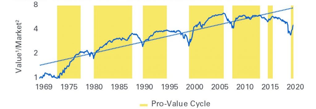 Outperformance Value-Aktien versus Aktienmarkt