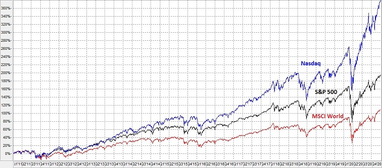 Chart: Globale Aktienmärkte im Zeitraum 2011-2020