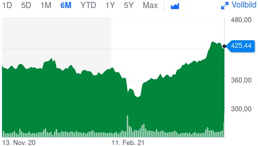 Chart: Domino's Pizza Aktie