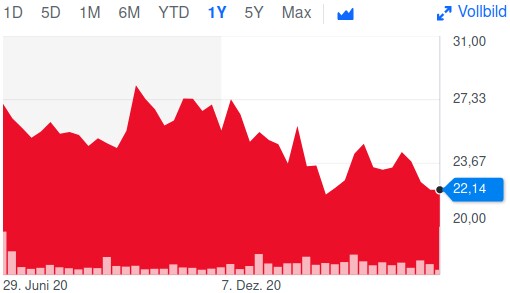 Chart Dun & Bradstreet Aktie