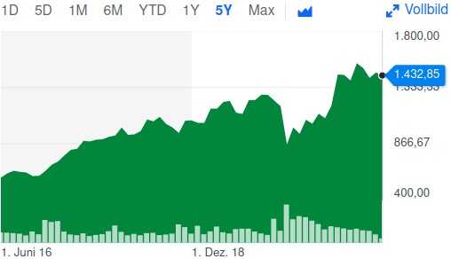 5-Jahres-Chart der HDFC Bank Limited Aktie