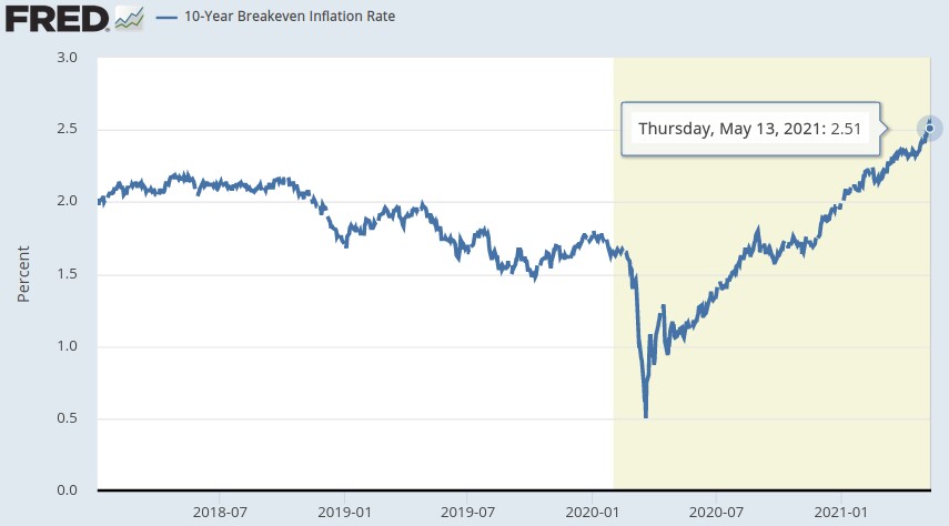 Chart: Erwartete Inflation für die Vereinigten Staaten