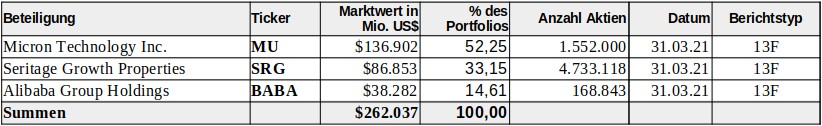 Aktien-Portfolio von Pabrai Funds