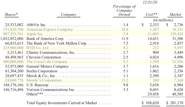 Warren Buffett Portfolio: Multibagger-Aktien