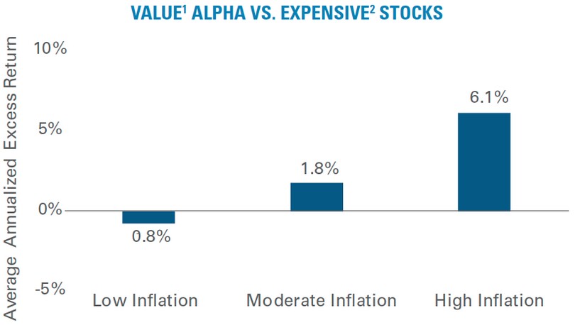 Infografik: Rendite-Anpha Value- versus Growth-Aktien