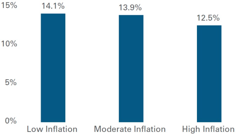 Infografik: Eingenkapitalrendite (ROE) in Inflationsperioden