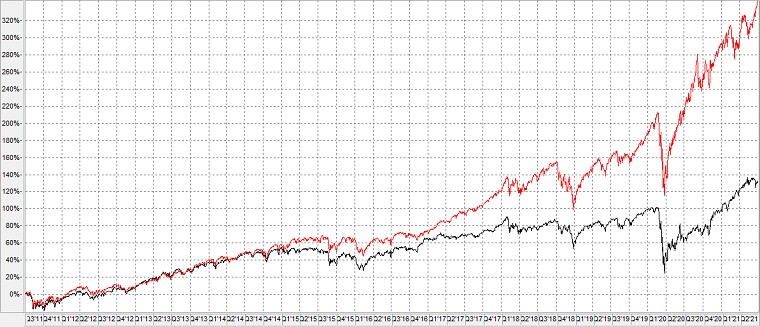 Chart: Russel 1000 Value Index versus Russel 1000 Growth (2011-2021)