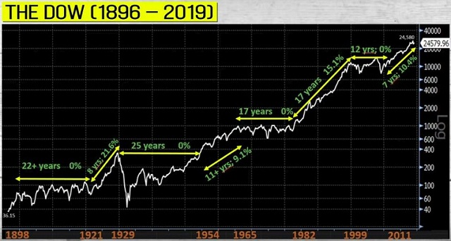 Dow Jones Chart: Seitwärtsmärkte seit 1896