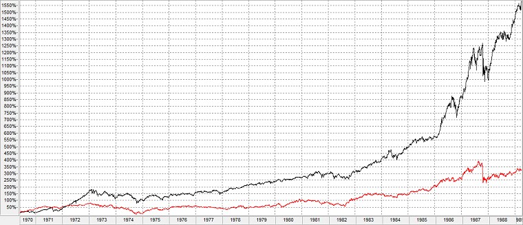 Chart 1: S&P 500 Index versus Nikkei 225 (1970-1989)