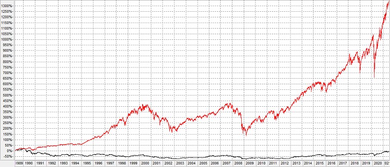 Chart 1: S&P 500 Index versus Nikkei 225 (1989-2021)