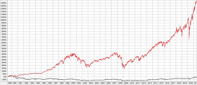 Chart 1: S&P 500 Index versus Nikkei 225 (1989-2021)