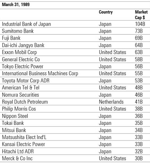 Top 20 Unternehmen im Jahr 1989