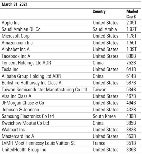 Top 20 Unternehmen im Jahr 2021