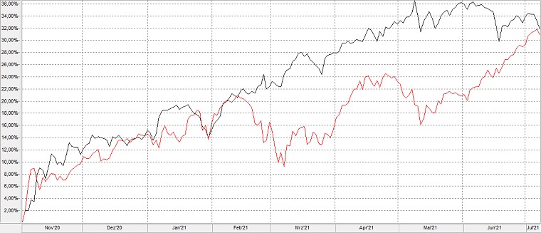 Chart: Russel 1000 Value versus Russell 1000 Growth