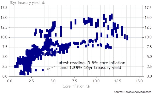 Infografik 3: Kerninflation und 10-jährige US-Zinsen