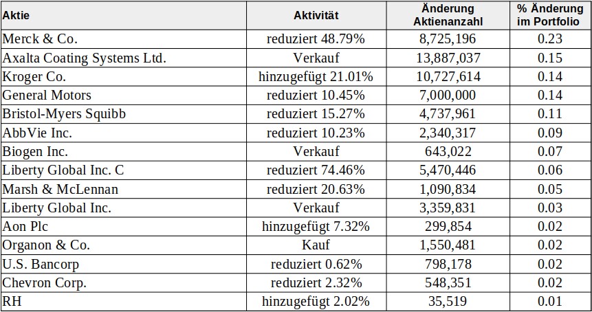 Berkshire Hathaway Portfolio-Transaktionen im 2. Quartal 2021