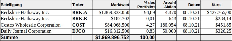 Privates Portfolio von Charlie Munger