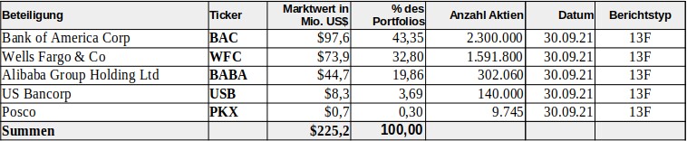 Charlie Munger Portfolio