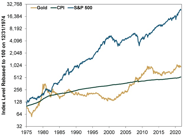 Gold, Inflation und Aktien seit 1974