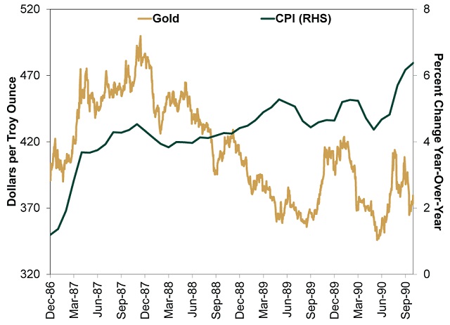 Gold und Inflation von Dezember 1986 bis Oktober 1990