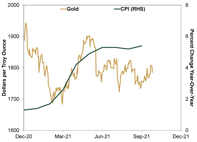 Goldpreis-Entwicklung und Inflation in 2021