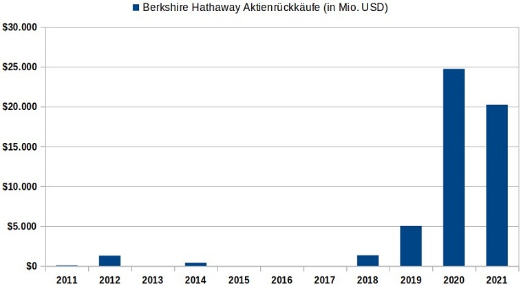 Diagramm: Berkshire Hathaway Aktienrückkäufe von 2011 bis 2021