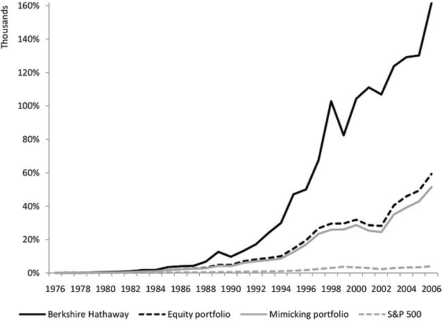 Berkshire Hathaway Klon-Portfolio versus S&P 500 Index