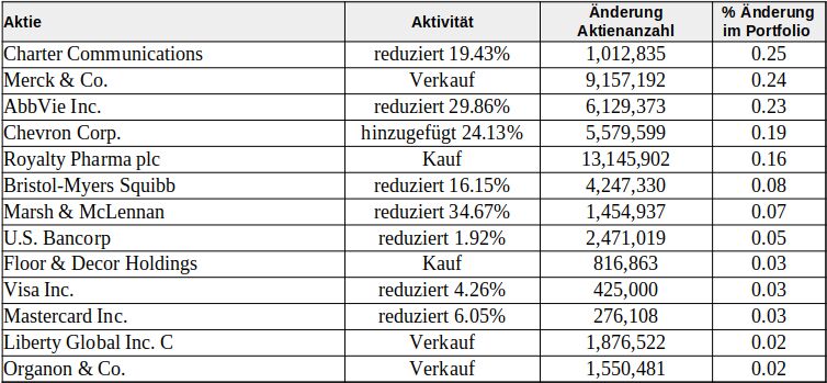 Tabelle: Berkshire Hathaway Aktienkäufe und -verkäufe im 3. Quartal 2021