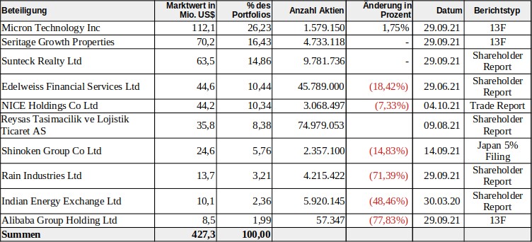 Portfolio von Mohnish Pabrai (Stand: 30.09.2021)