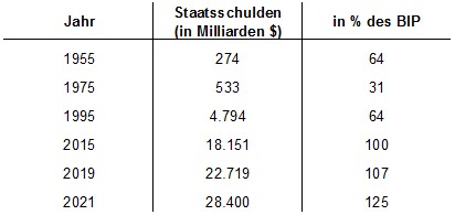 Schuldenstand der Vereinigten Staaten von 1955 bis heute