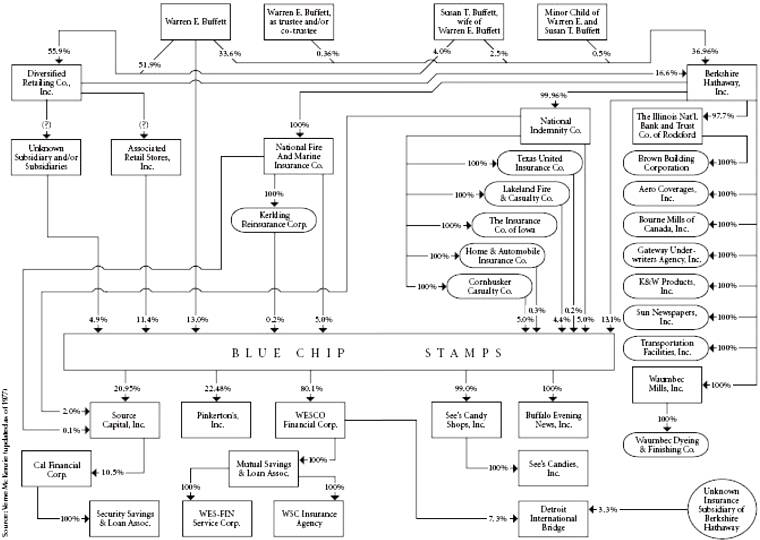 Infografik: Anlagevehikel von Warren Buffett