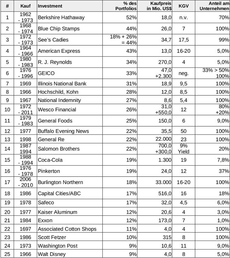 Infografik: Warren Buffetts wichtigste Investments