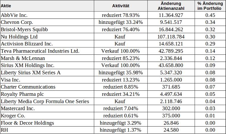 Berkshire Hathway Transaktionen im 4. Quartal 2021