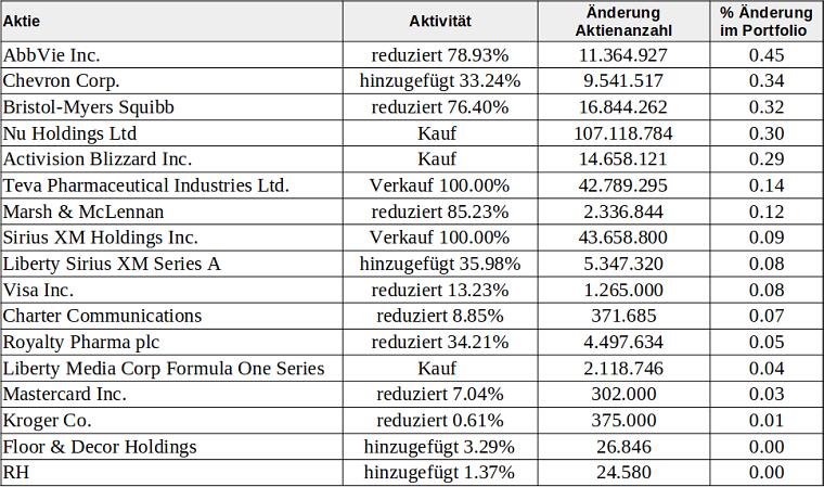 Berkshire Hathway Transaktionen im 4. Quartal 2021