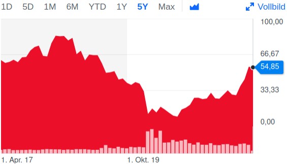 Chart: Occidental Petroleum