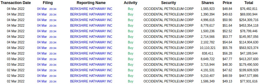 Tabelle: Occidental Petroleum Aktienkäufe