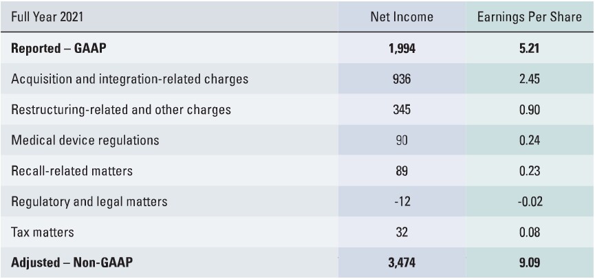 Tabelle 1: Non-GAAP-Gewinnrechnung