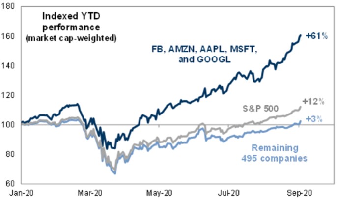 Chart: Performance FAAMG-Aktien im Jahr 2020