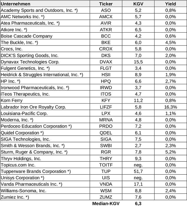 Tabelle: Magic Formula Portfolio per 29. April 2022