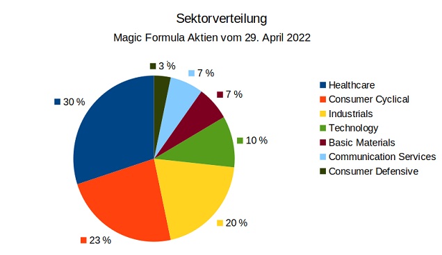 Magic Formula Aktien Sektorverteilung