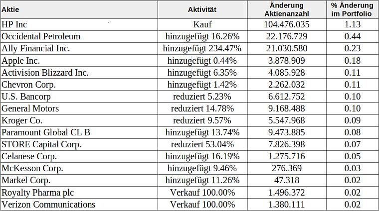 Tabelle: Aktienkäufe/-verkäufe im 2. Quartal 2022