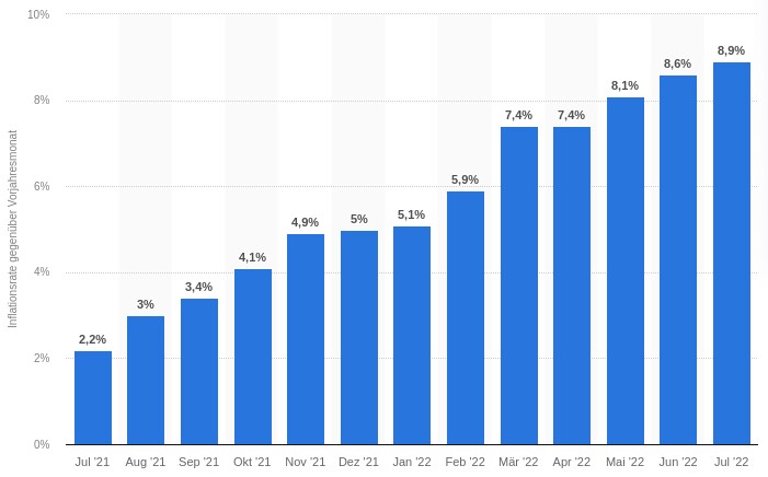 Grafik: Inflation Eurozone