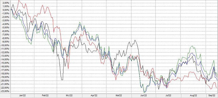 Chart: Aktienmarktkorrektur 2022