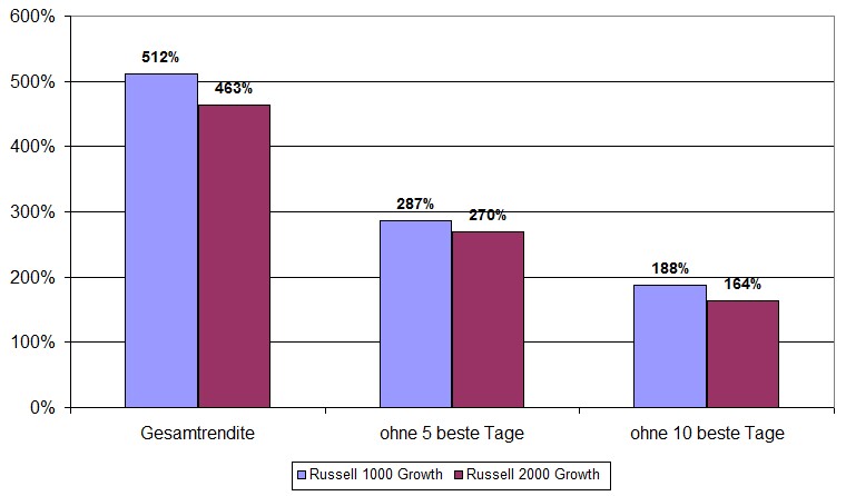 Diagramm: Buy-and-Hold Strategie bei Aktien