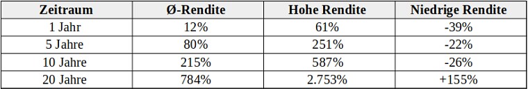 Renditen am Aktienmarkt