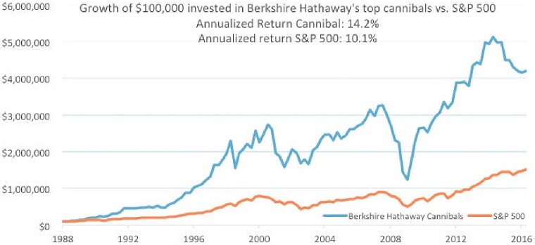 Chart: Berkshires Cannibals Portfolio versus S&P 500