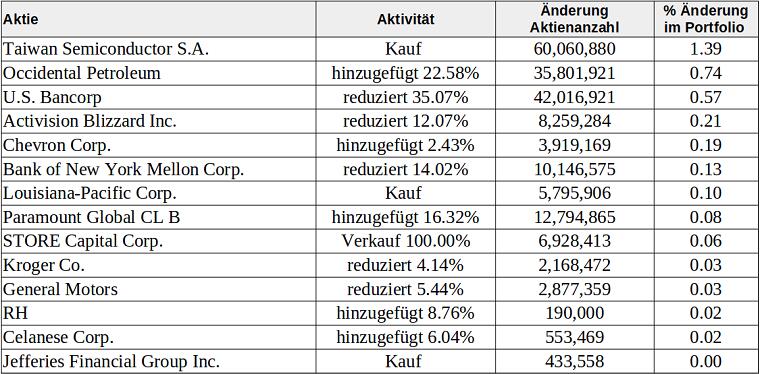 Berkshire Hathaway Portfolio-Update Q3 2022