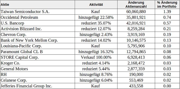 Berkshire Hathaway Portfolio-Update Q3 2022