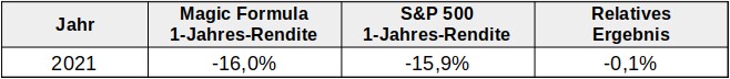 Tabelle: Magic Formula Performance