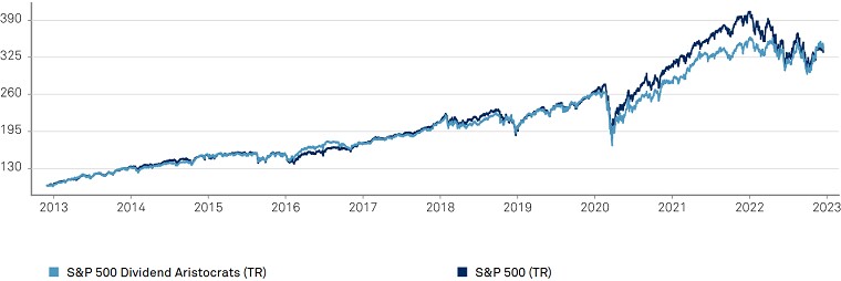 Chart: Dividendenaristokraten versus dem S&P 500 Index